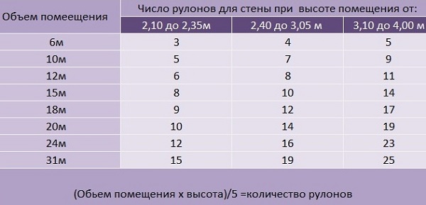 как посчитать сколько нужно обоев