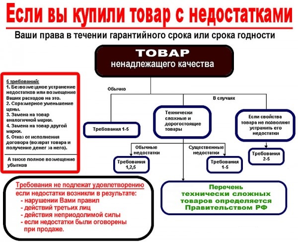 должны ли вернуть деньги за некачественный товар