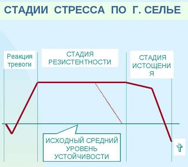 3 стадии стресса в психологии