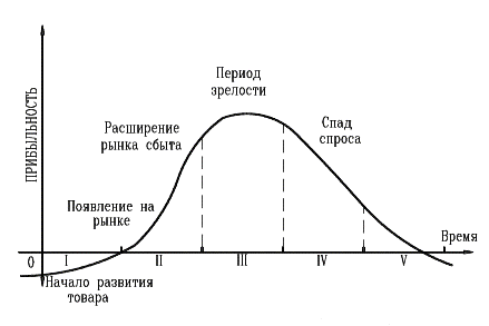 Cтадии жизненного цикла товара