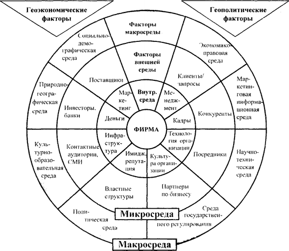 Факторы окружающей среды маркетинга