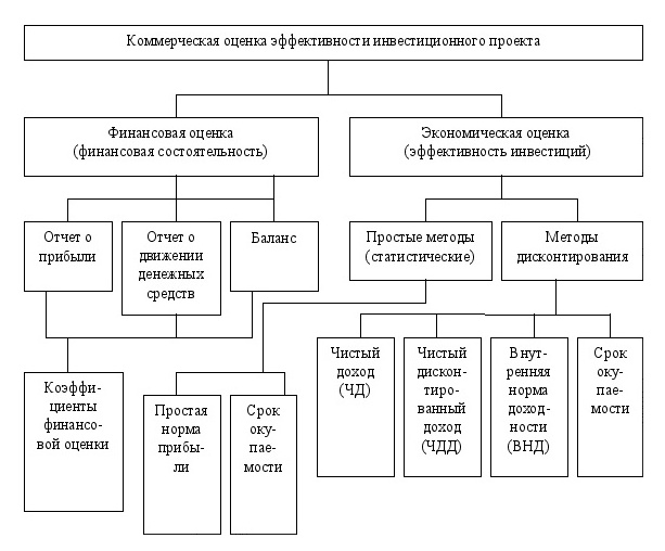 Методы экономической оценки инвестиций