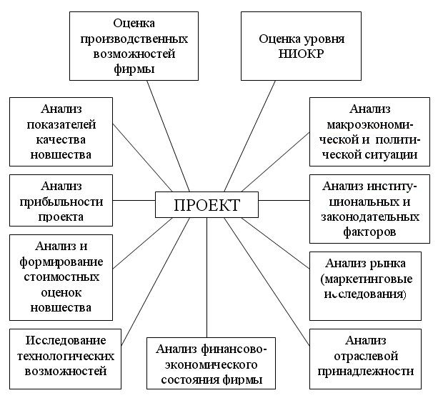 Методы оценки экономической эффективности инвестиций