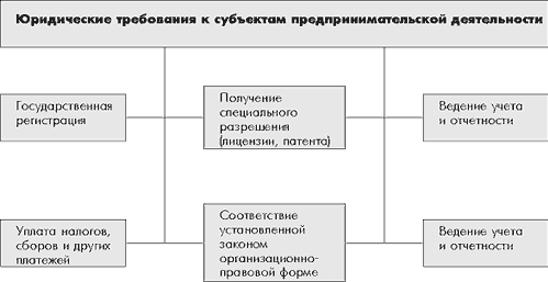 Признаки субъектов предпринимательской деятельности