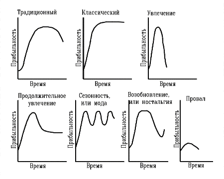 Виды жизненного цикла товара